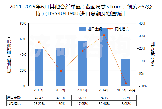 2011-2015年6月其他合纖單絲（截面尺寸≤1mm，細(xì)度≥67分特）(HS54041900)進(jìn)口總額及增速統(tǒng)計(jì)